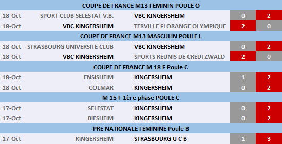Résultats du week-end du 17 et 18 octobre 2020